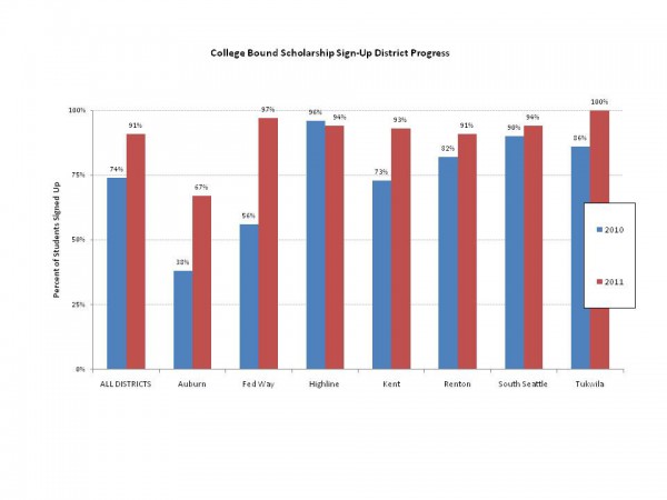 College Bound Scholarship Sign-Up District Progress